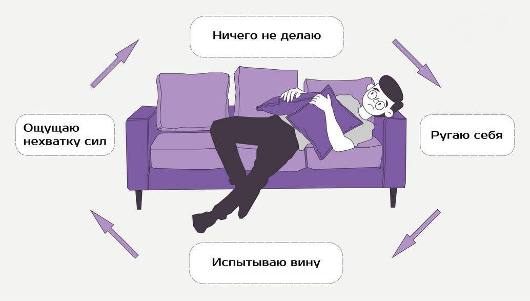 Как работает прокрастинация